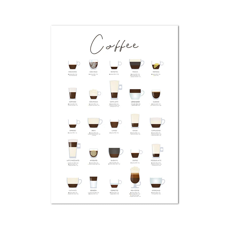 Coffee Guide Poster